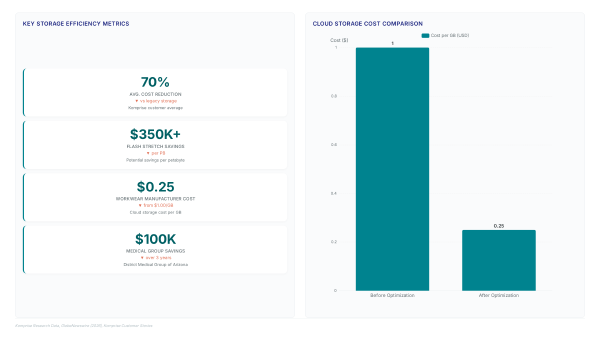 Komprise Flash Stretch: Freeing 70% of capacity