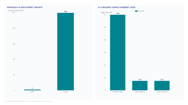Object storage limits scale more than GPUs