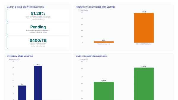 GreenOps cuts cloud costs by 70% with query-in-place