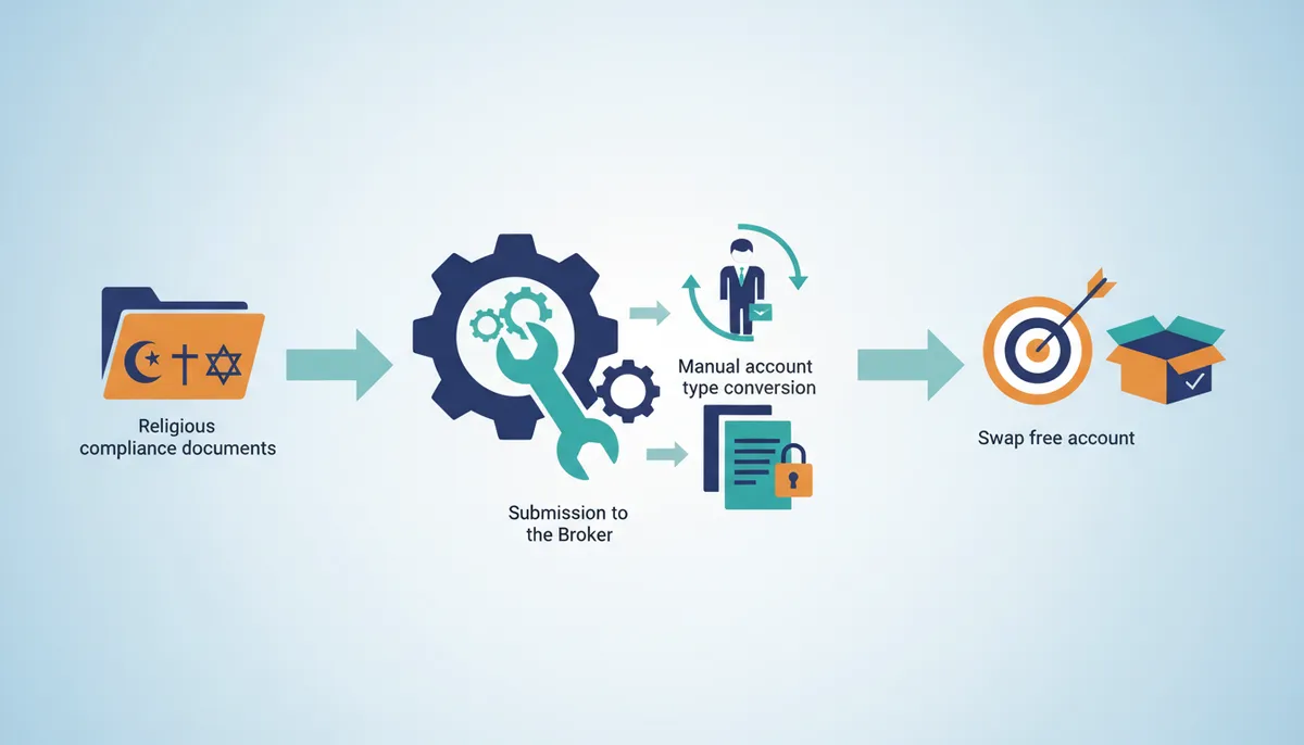 Conceptual illustration for Executing Interest Free Trading Strategies Through Proper Account Setup