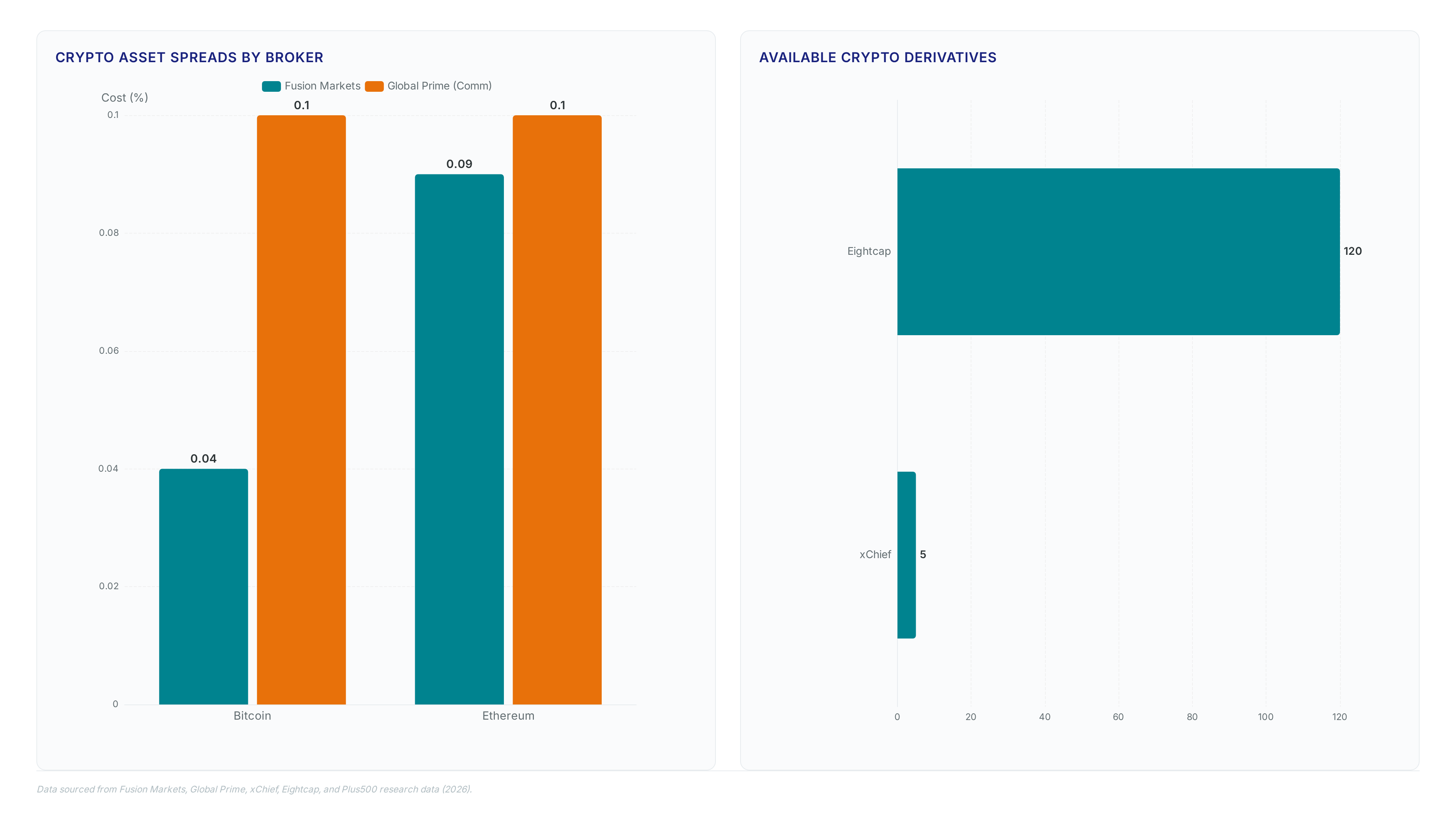 Comparison of crypto trading costs showing Fusion Markets with 0.04% Bitcoin spreads versus Global Prime's 0.1% commission, alongside asset availability ranging from 5 to 120 derivatives.