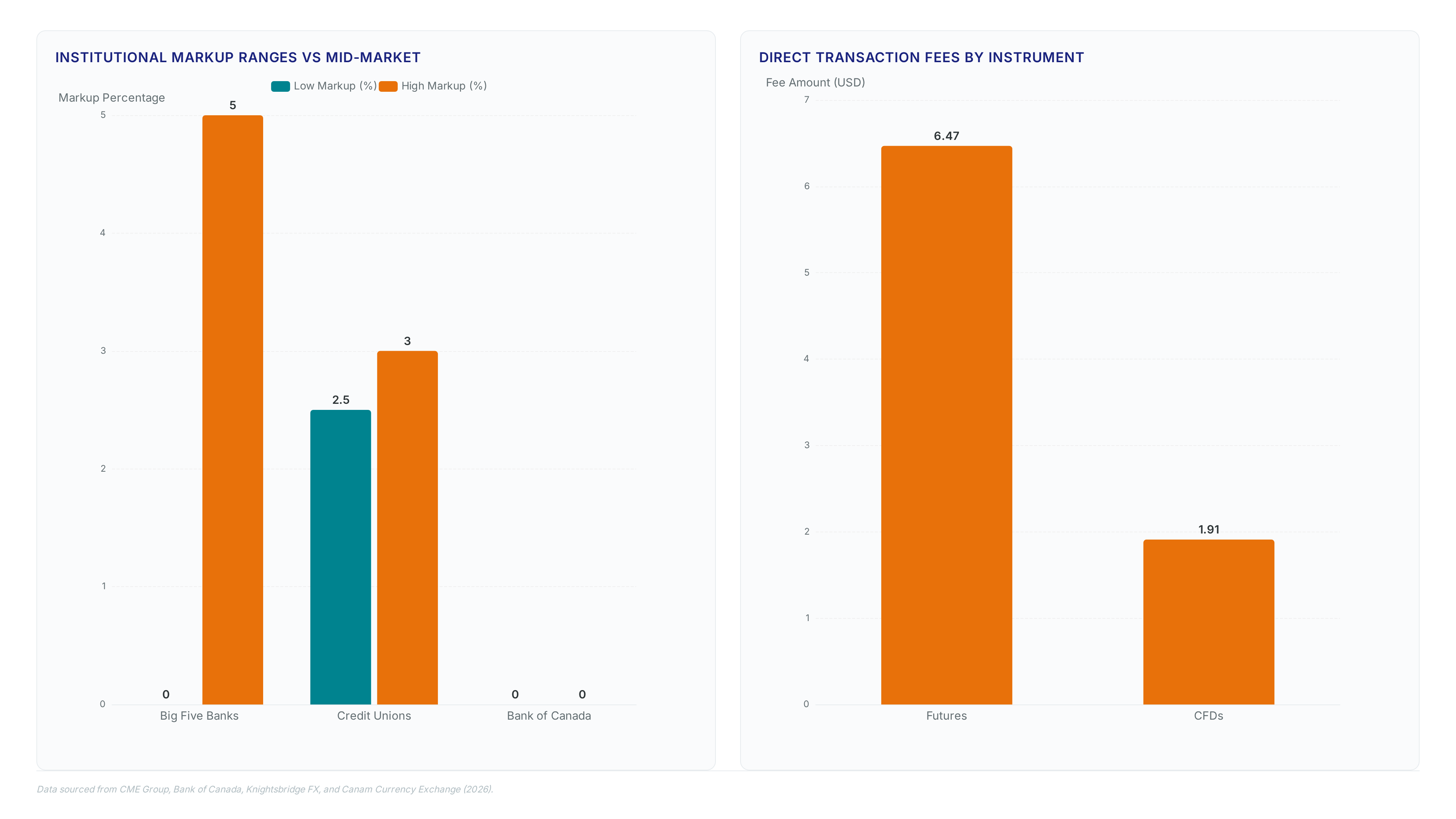 Charts comparing FX markups between Canadian banks and credit unions, direct fees for Futures vs CFDs, and key USD/CAD technical metrics including the 2.8% CPI threshold.