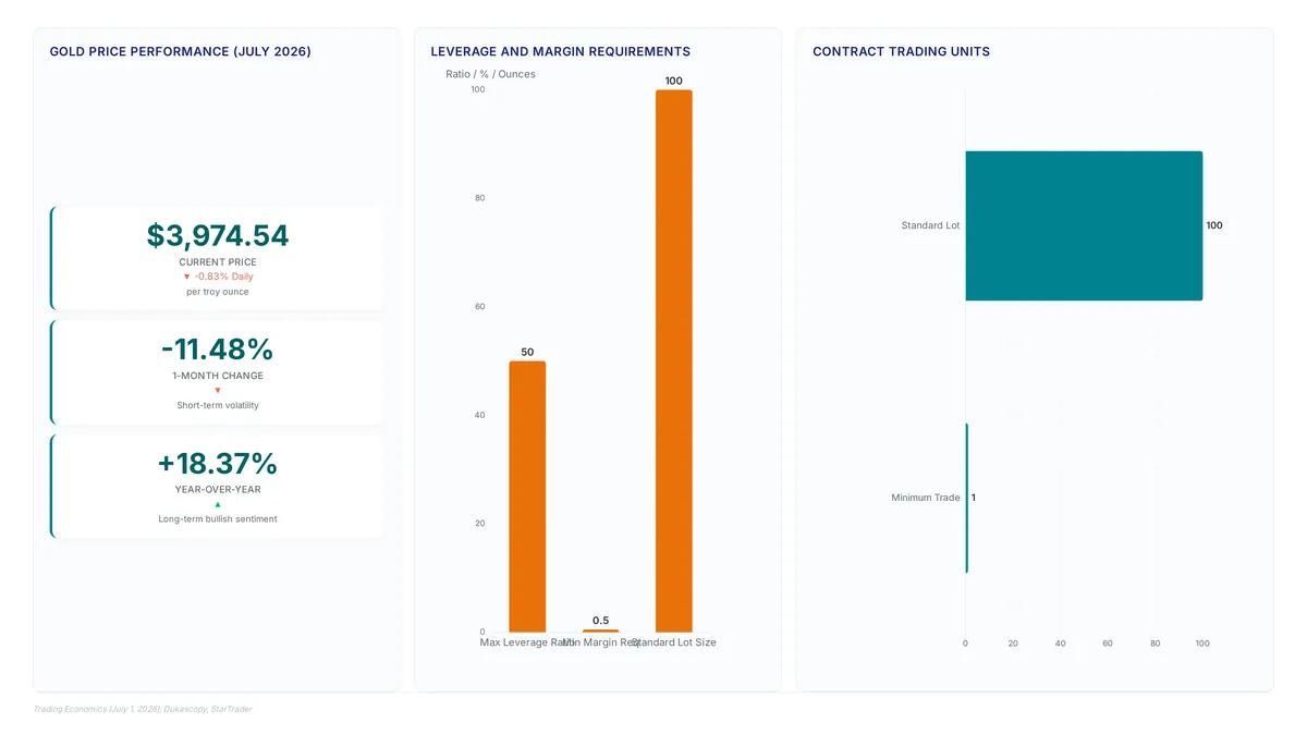 Gold CFDs: Skip Physical Storage Hassles