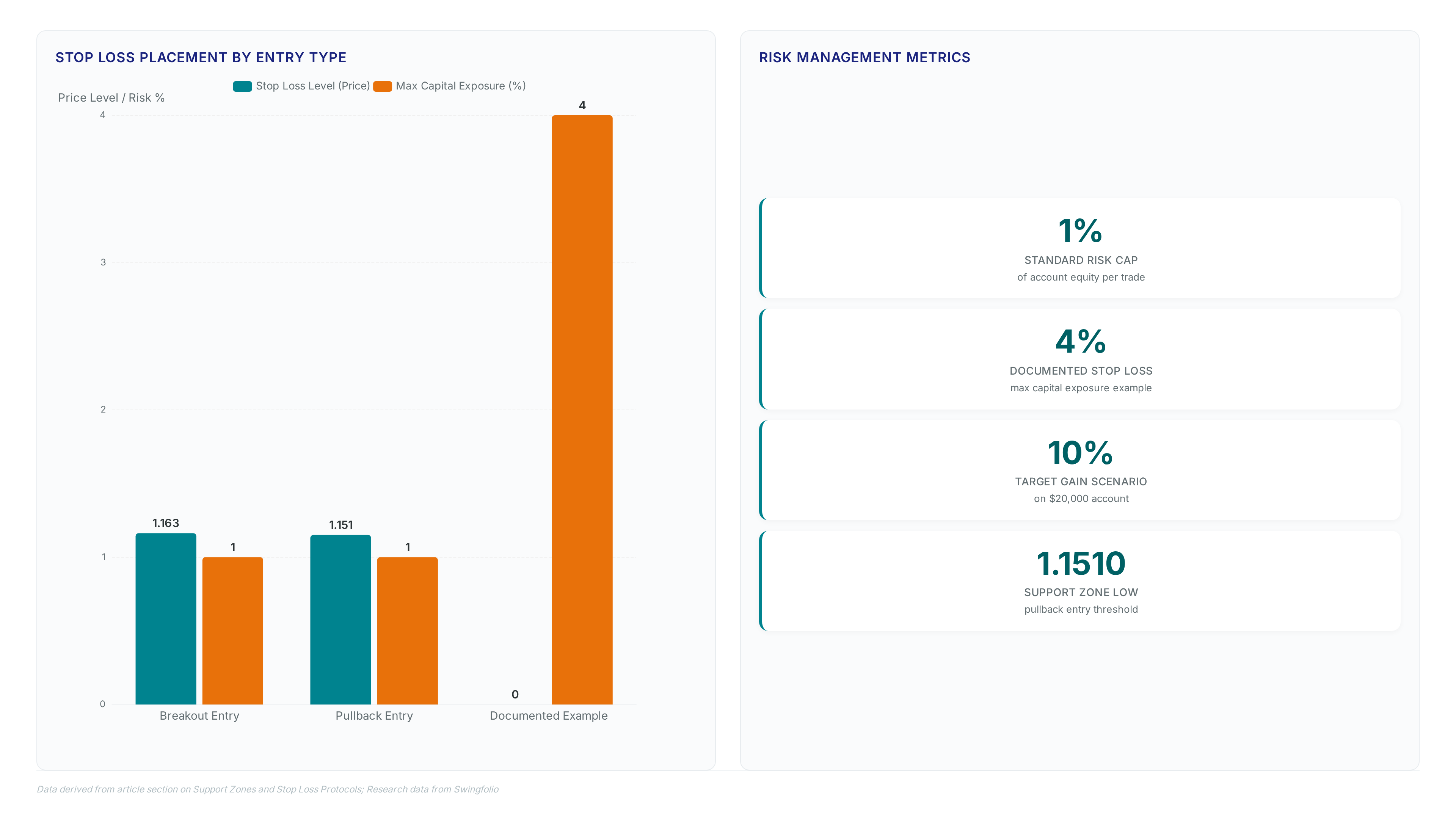 Chart comparing stop loss levels at 1.1630 and 1.1510 against risk caps of 1% standard and 4% documented exposure, alongside key metrics for a $20,000 account targeting 10% gain.