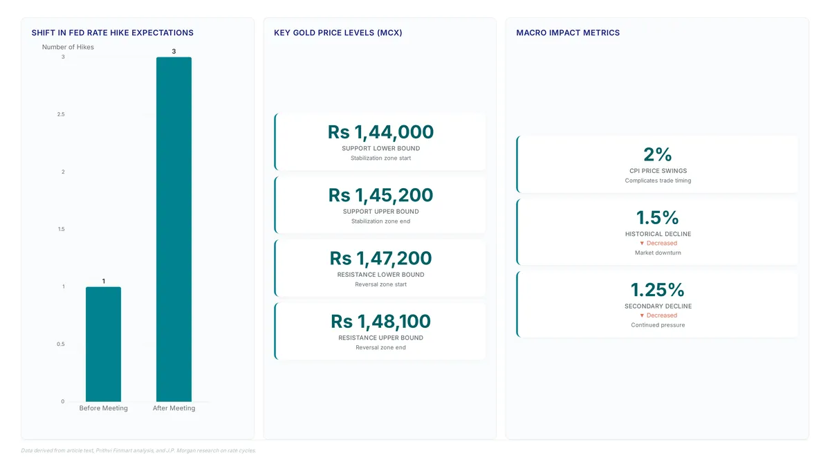 Dashboard displaying the shift in Federal Reserve rate hike expectations from one to three, key MCX gold support and resistance levels in Rupees, and macro metrics including 2% CPI swings and recent percentage declines.