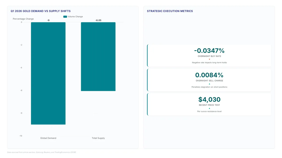Chart showing Q1 2026 gold demand dropped 9% and supply fell 6.05%, alongside negative overnight buy rates of 0.0347% and sell charges of 0.0084%, with total demand value at $193 billion.