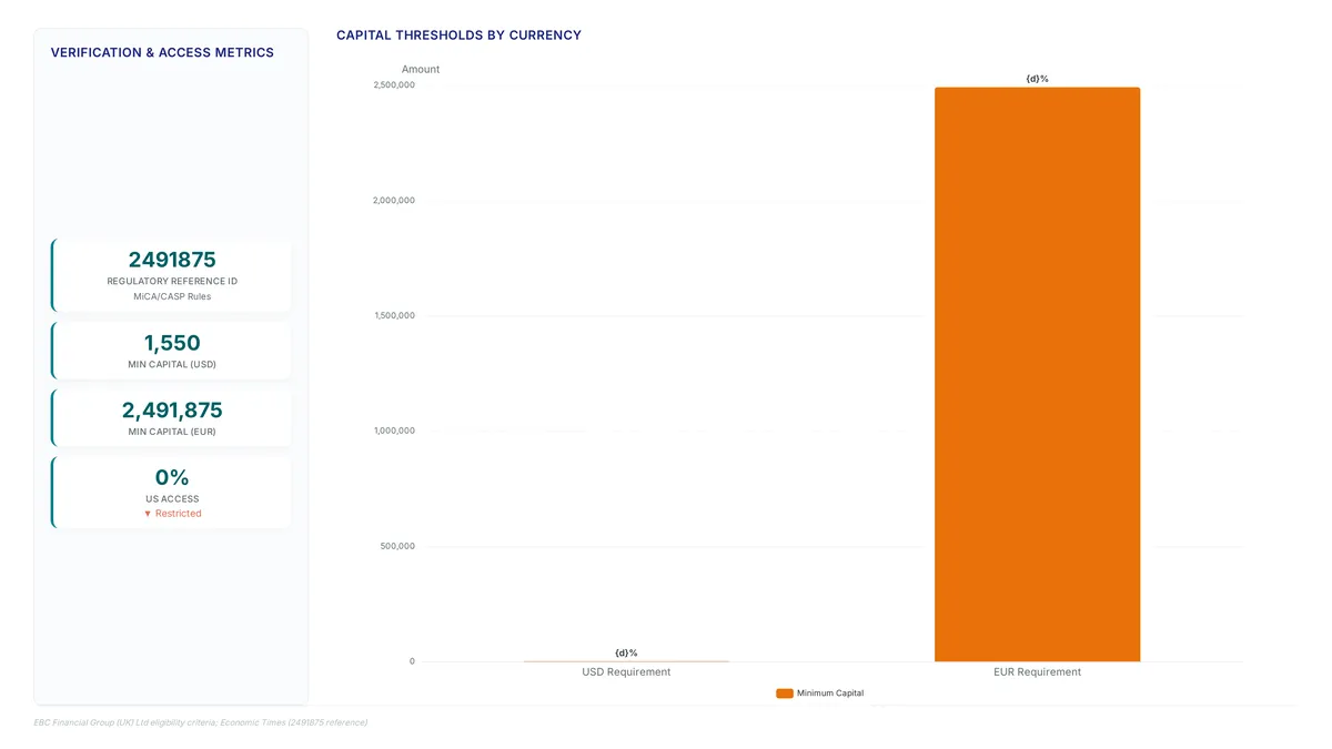 Bar chart comparing USD and EUR capital thresholds for professional accounts alongside a metric card detailing regulatory reference 2491875 and US access restrictions.