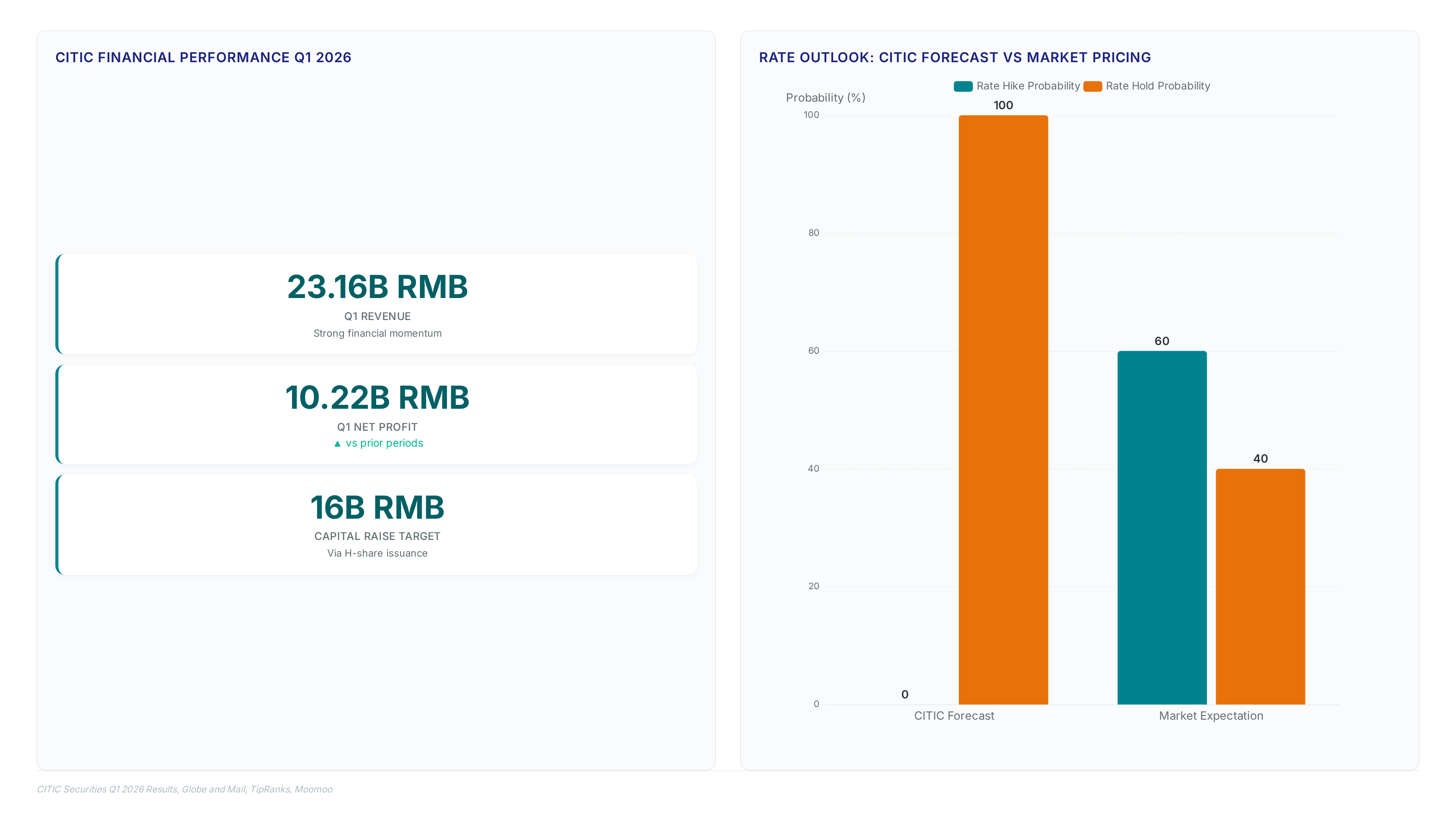 Conceptual illustration for CITIC Securities Outlook Contrasts With Market Hike Expectations