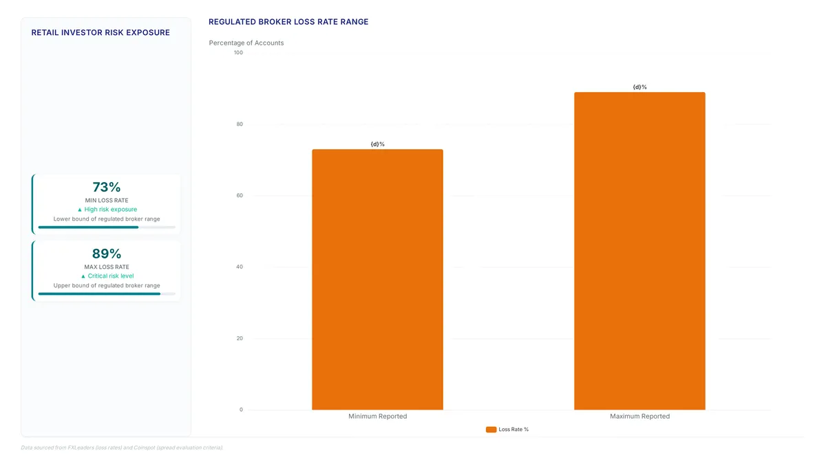 CFDs risk: Why most retail traders lose