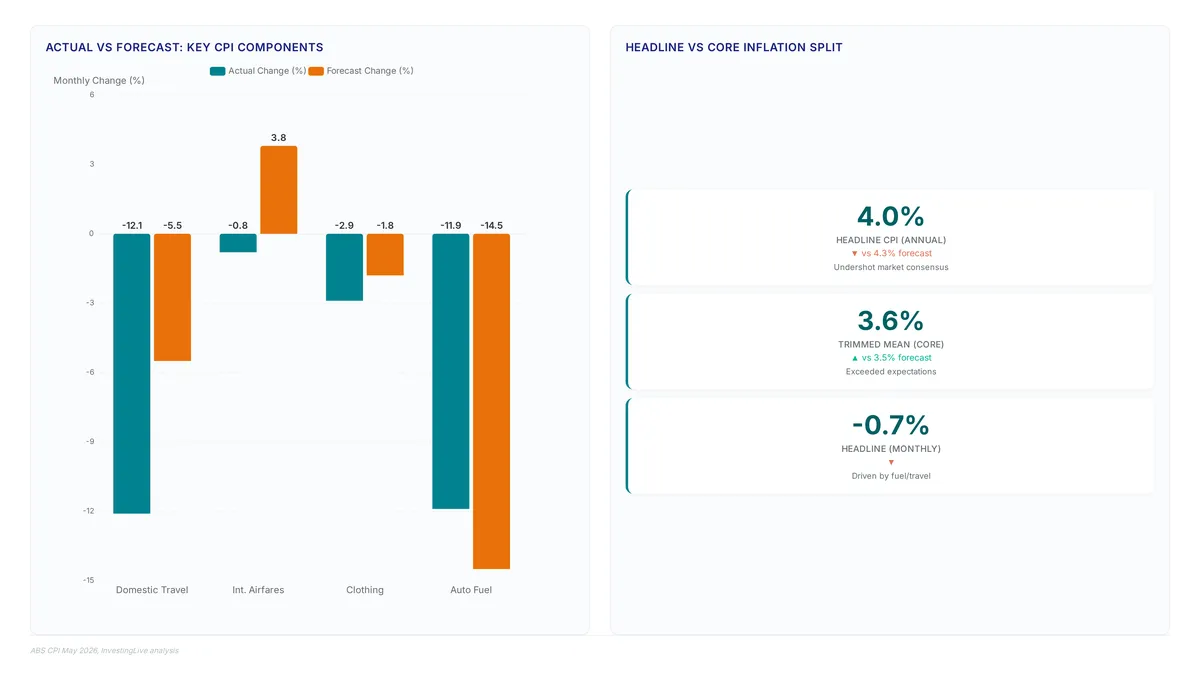 Trimmed Mean Data Shows Sticky Price Pressures