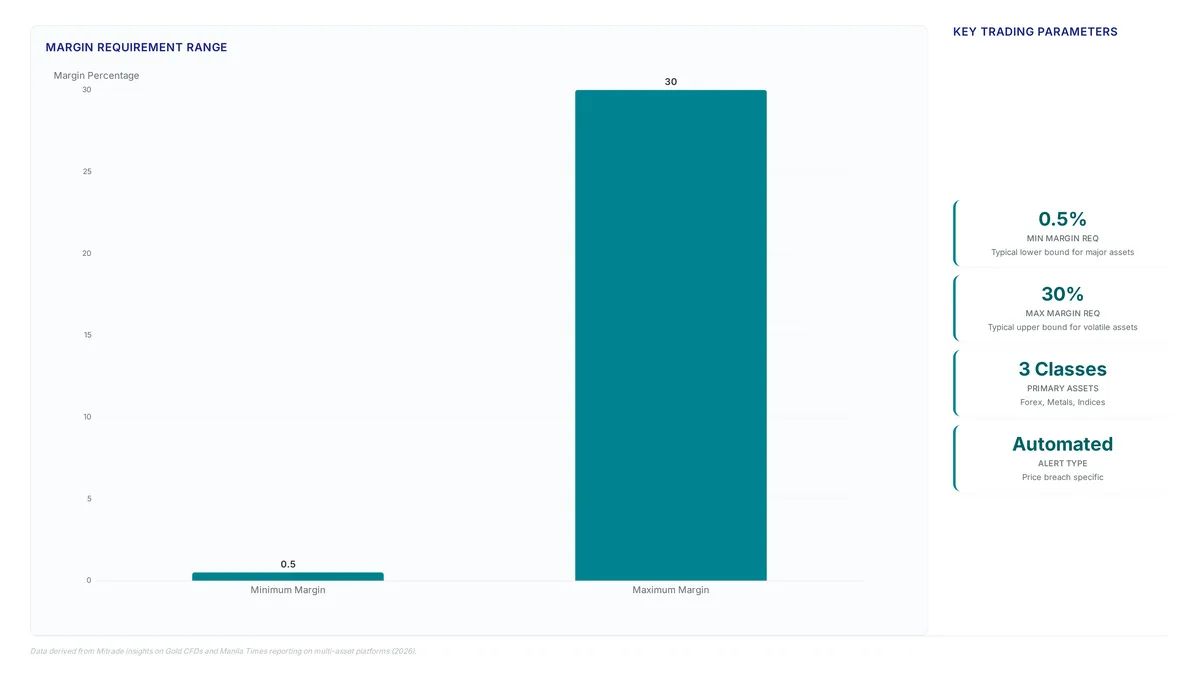 Bar chart showing CFD margin requirements ranging from 0.5% to 30% alongside a metric card detailing key trading parameters like asset classes and alert types.
