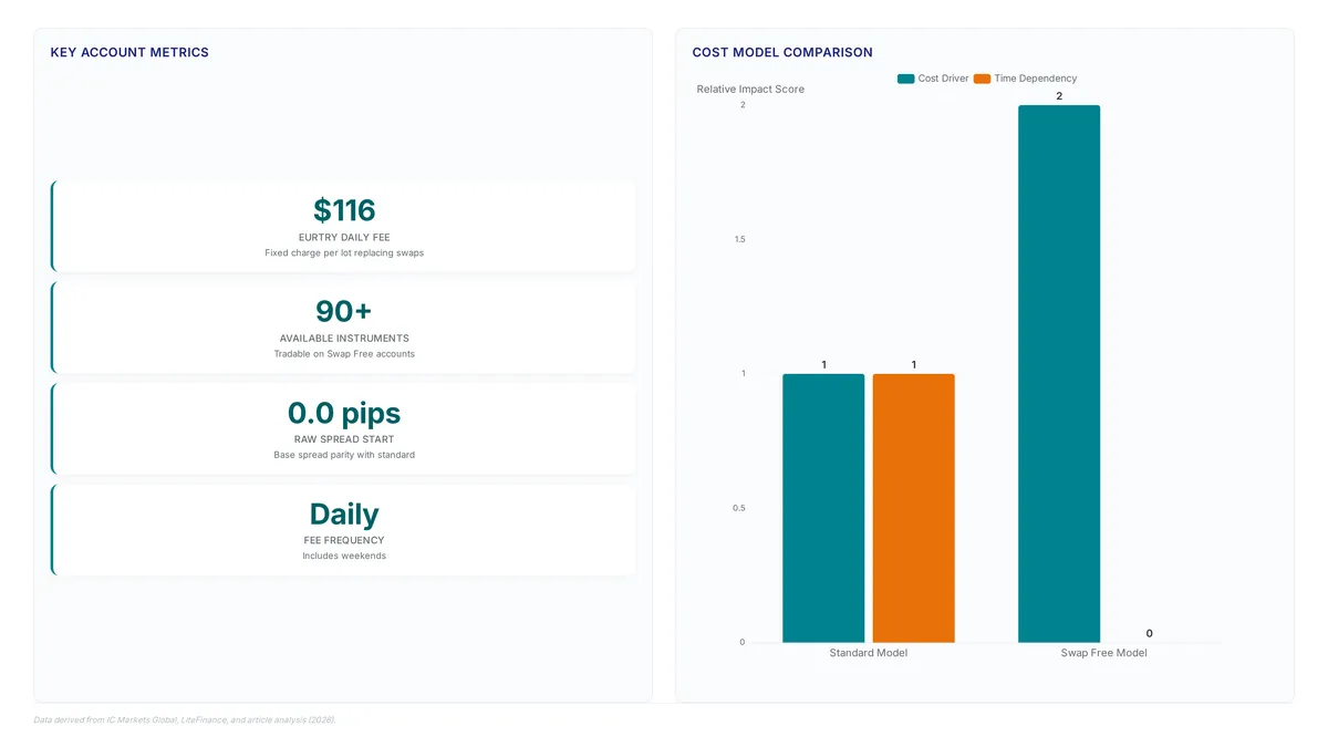 Chart comparing swap free and standard account models highlighting the $116 EURTRY fixed fee, 90+ instruments, and the shift from time-based swap costs to flat daily administration charges.
