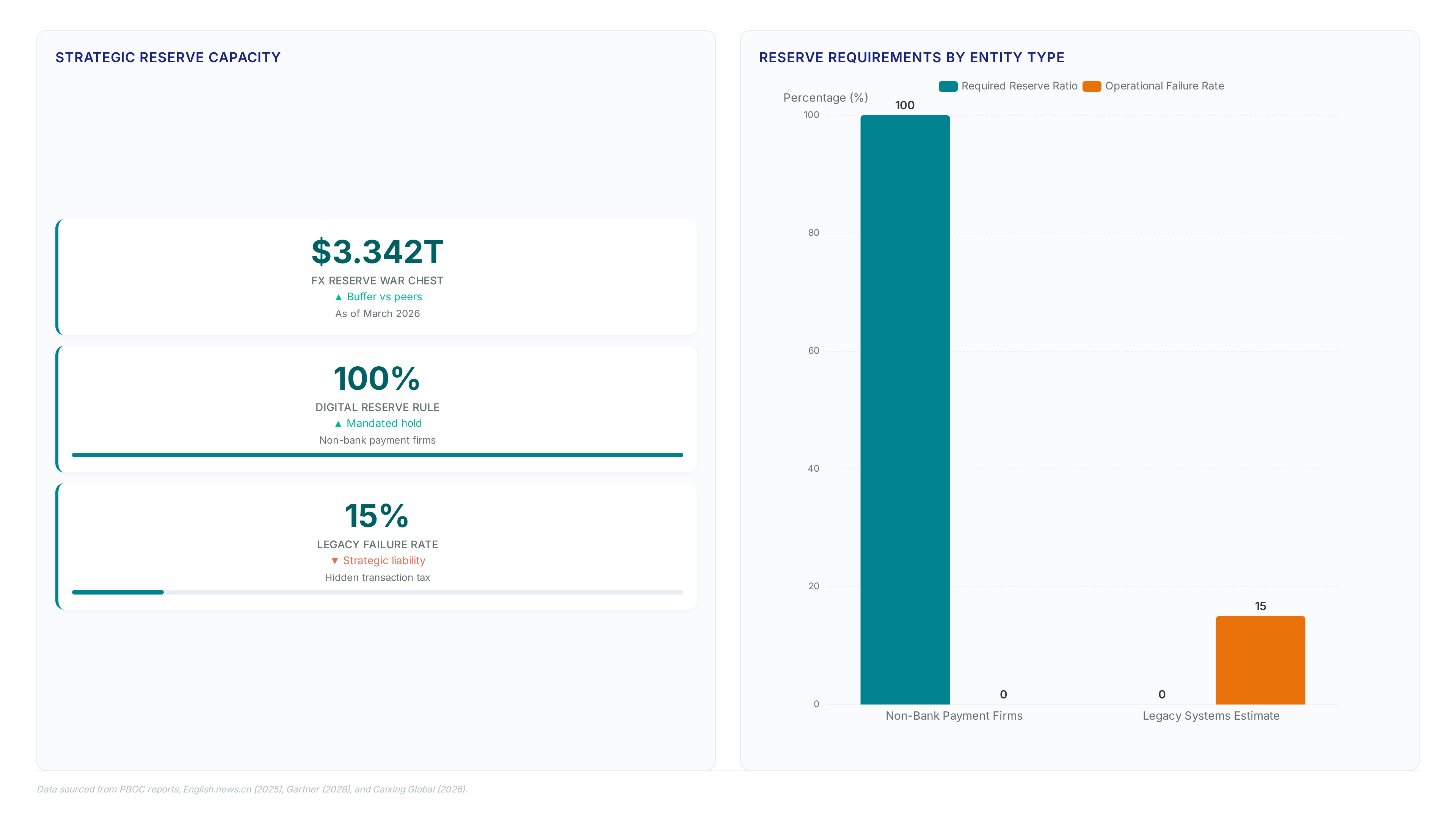 Dashboard comparing China's $3.342 trillion FX reserves against the new 100% reserve requirement for digital payment firms and the 15% failure rate of legacy systems.