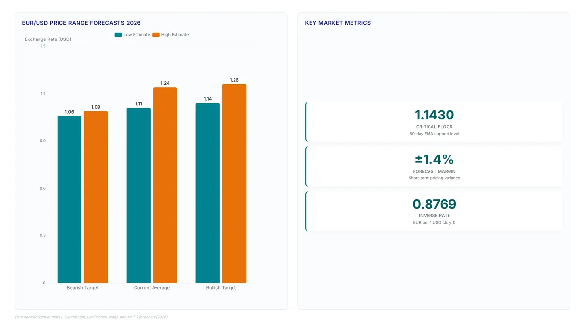 Chart comparing bearish, average, and bullish EUR/USD price forecasts for 2026 alongside key support levels and volatility metrics.