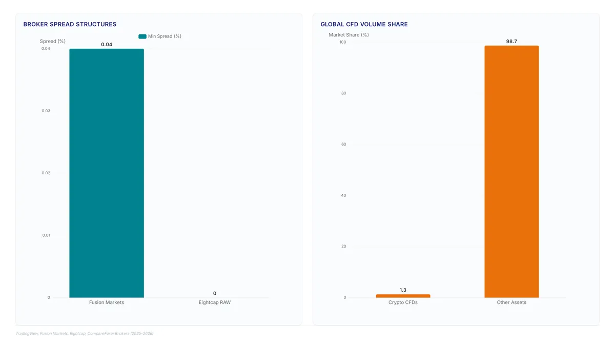 Comparison of crypto derivative costs showing Fusion Markets at 0.04% spread versus Eightcap at 0 pips, crypto CFDs holding 1.3% market share, and a metric card highlighting a 78.48% investor loss rate.