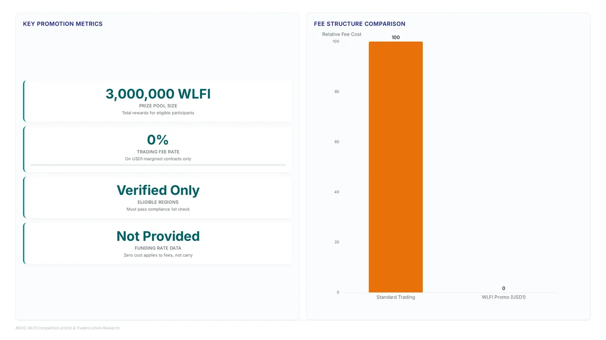 USD1-margined contracts: The 3M prize pool catch