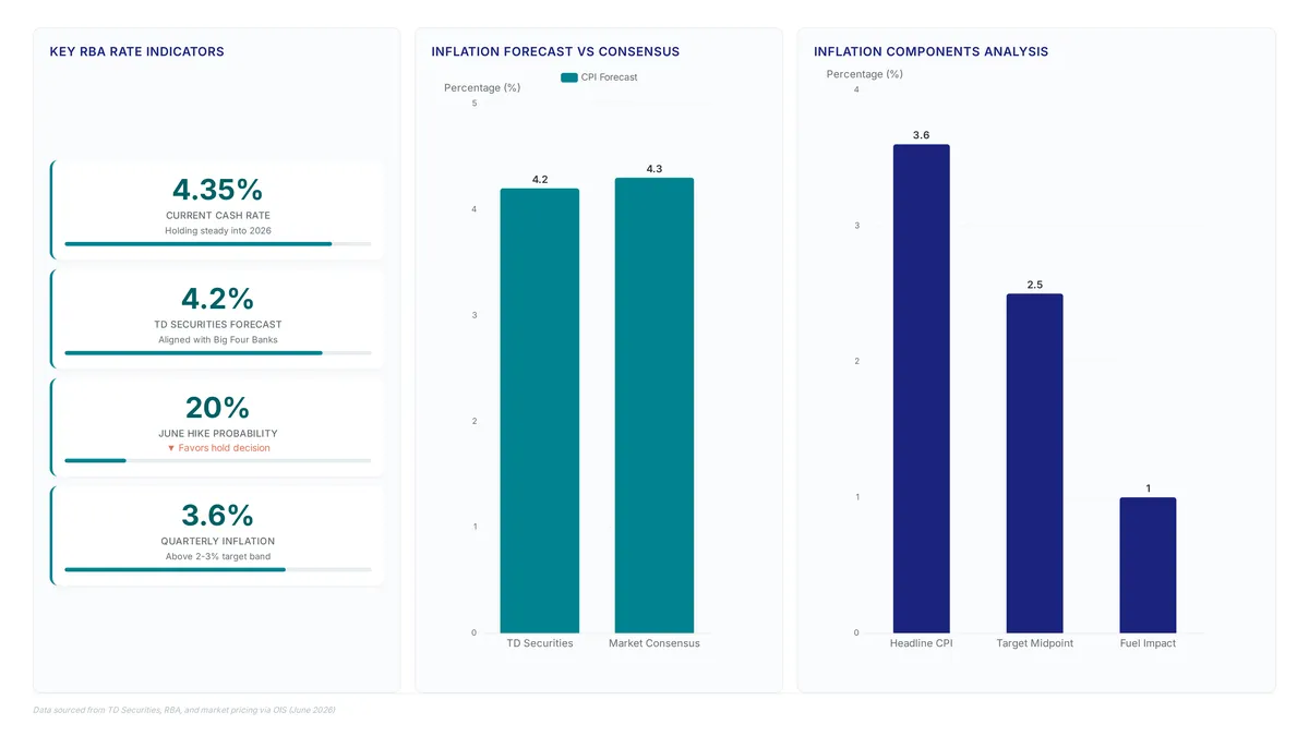 Dashboard showing RBA cash rate at 4.35%, TD Securities 4.2% forecast versus 4.3% consensus, 20% hike probability, and 3.6% quarterly inflation compared to targets.