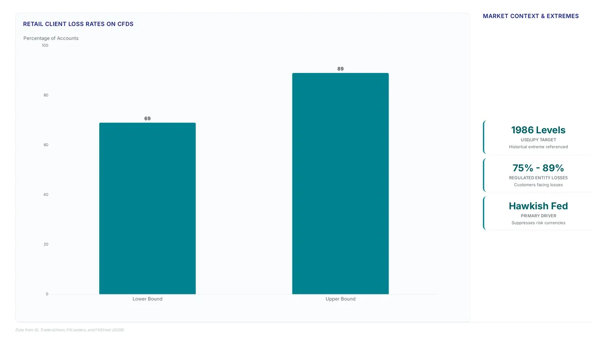 CFDs and Leverage: Why 69% Lose Money