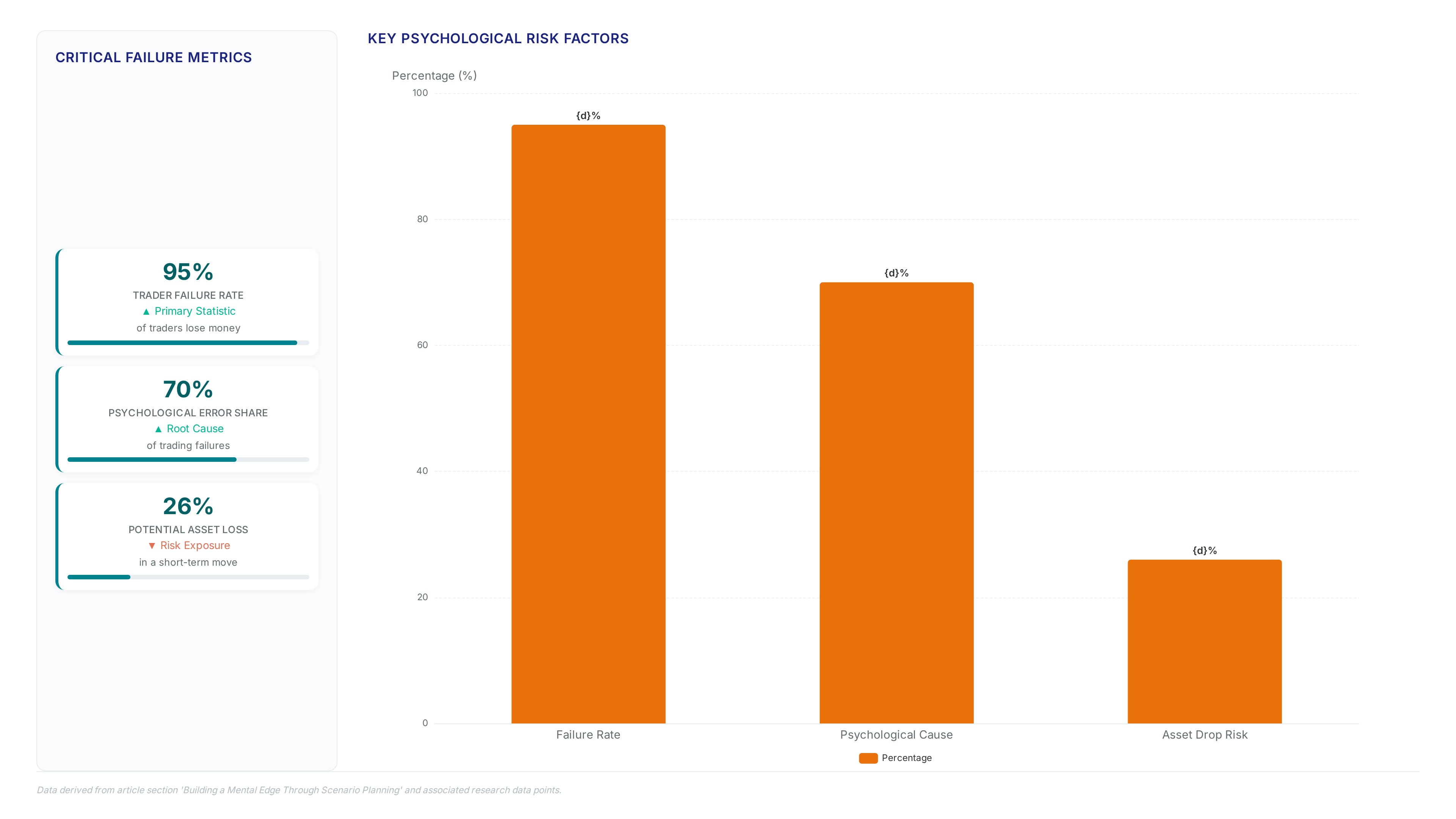 Bar chart and metric cards displaying that 95% of traders lose money, 70% of failures are psychological, and potential asset loss can exceed 26%.