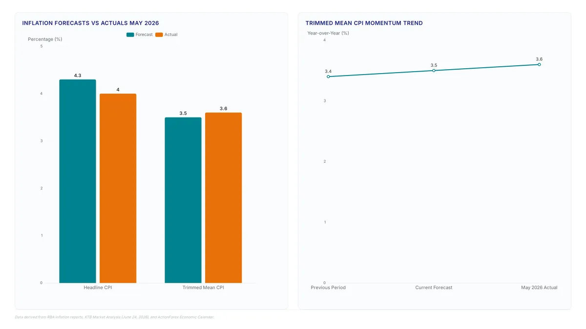 Charts comparing May 2026 headline and core inflation forecasts against actuals, showing a headline miss and core acceleration, alongside key metric cards highlighting the divergence and unemployment context.