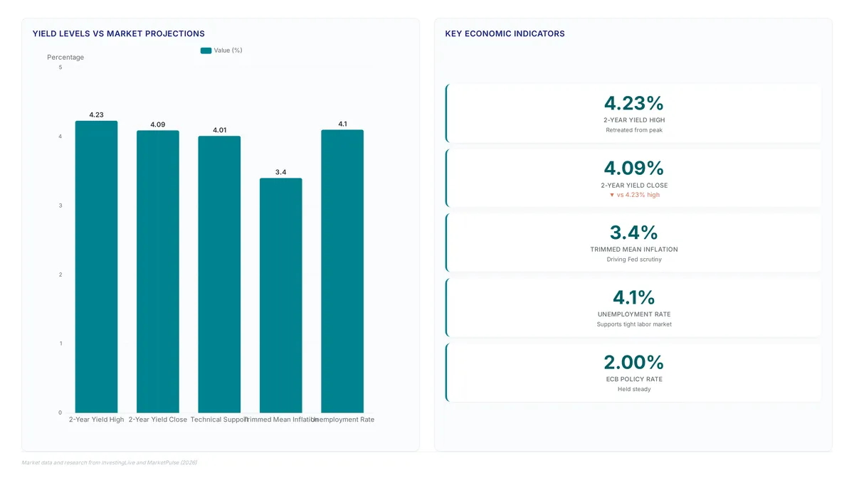 Rate hike fears fade with core PCE at 3.4%