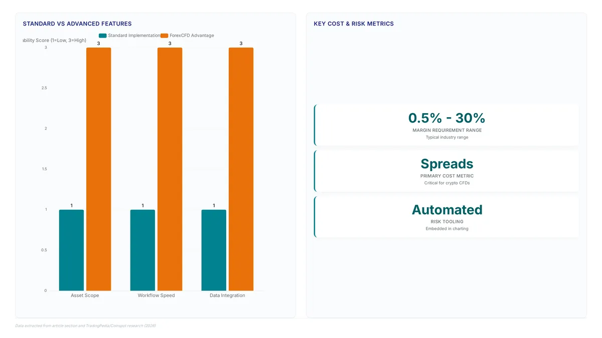 Comparison chart showing ForexCFD's unified dashboard and one-click entry versus standard manual processes, alongside key margin metrics ranging from 0.5% to 30%.