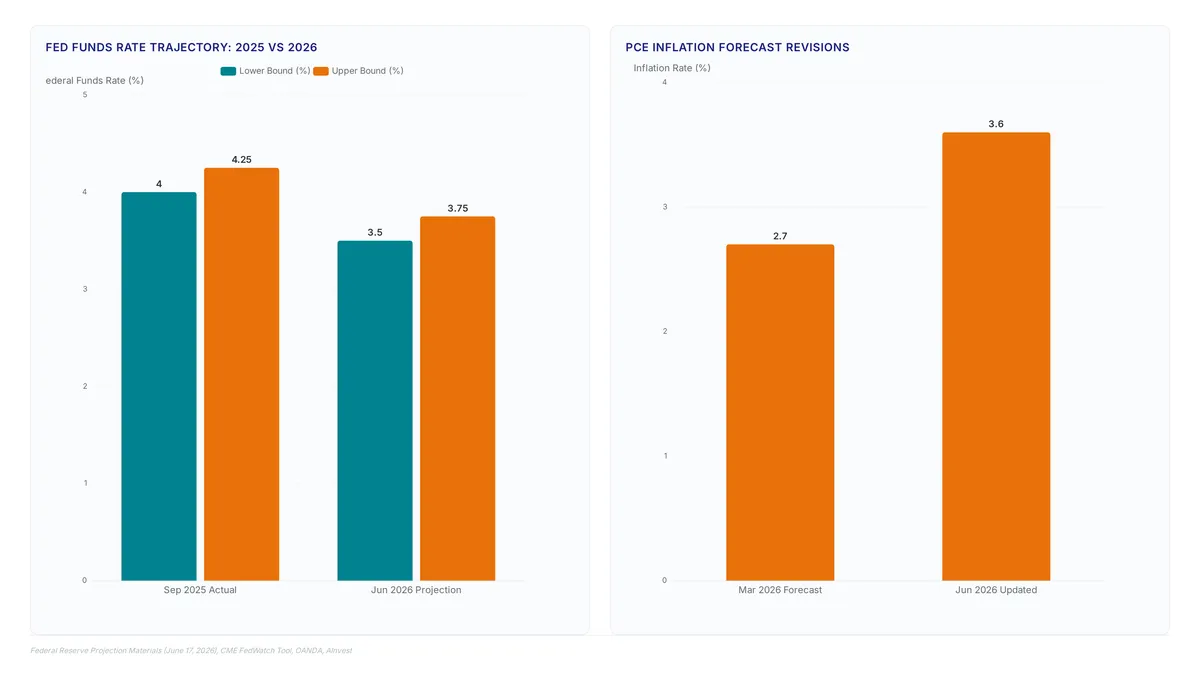 Federal rate stance: Inflation now outweighs growth
