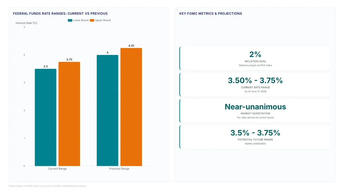 Federal funds rate: Why 3.75% caps your trades