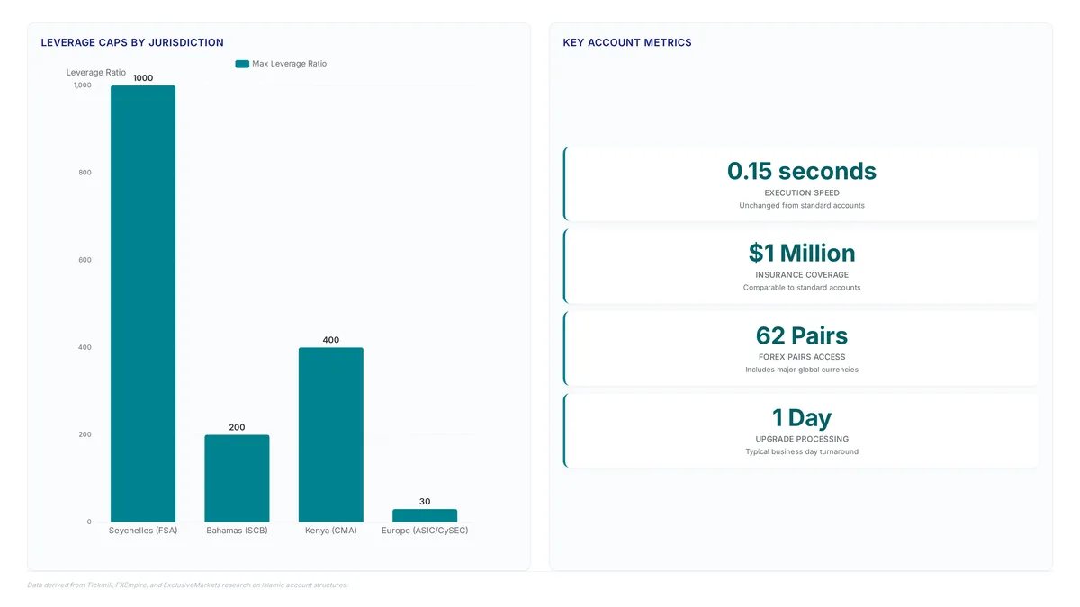 Bar chart comparing Islamic account leverage caps across Seychelles, Bahamas, Kenya, and Europe, alongside key metrics including 0.15s execution speed and $1M insurance coverage.