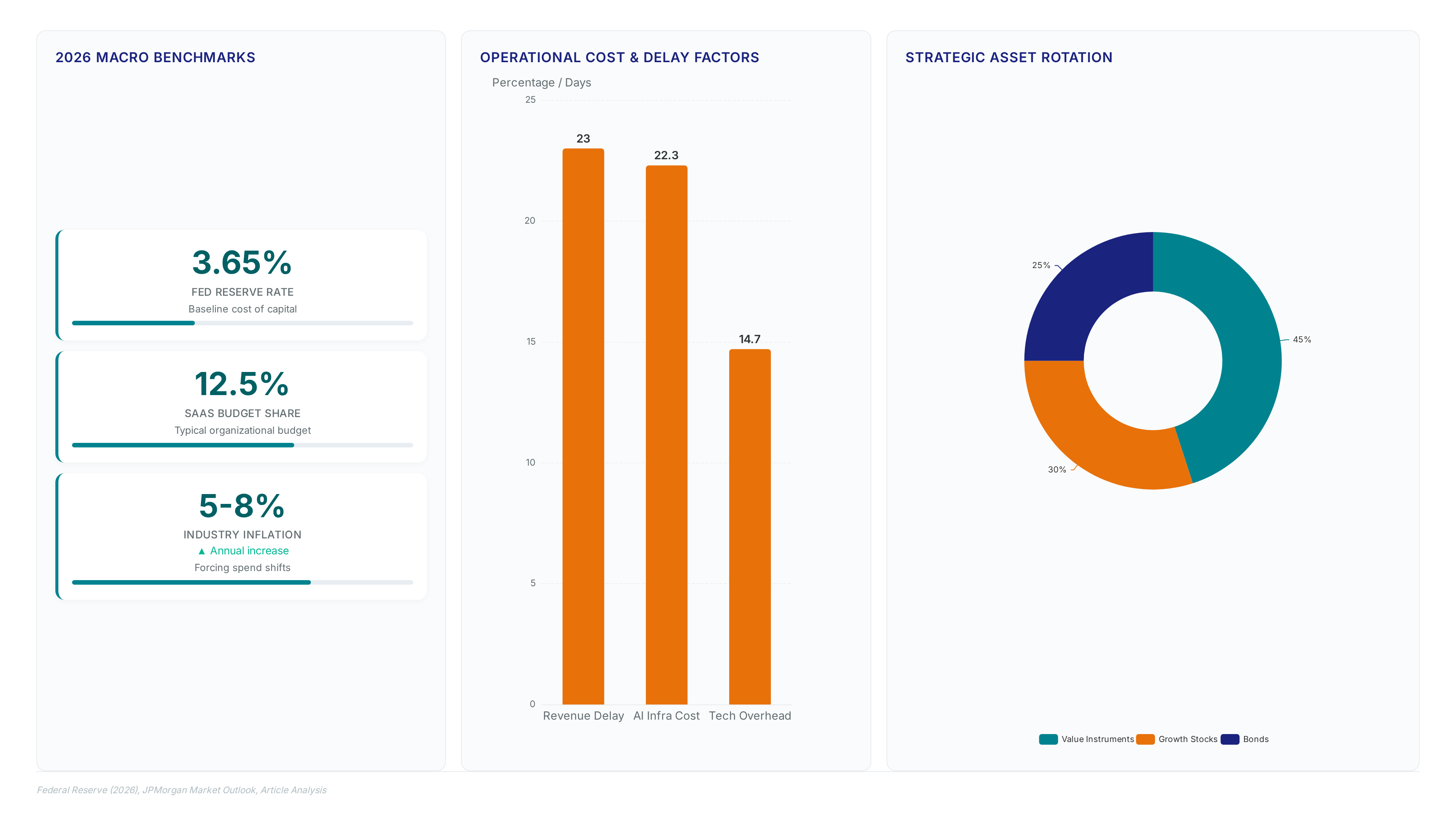 Dashboard showing 2026 Fed rate at 3.65%, SaaS consuming 1/8th of budgets, industry inflation at 5-8%, revenue recognition delayed by 23 days, and a strategic rotation toward value instruments.