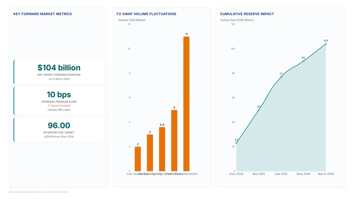Conceptual illustration for Monitoring Frameworks for Tracking RBI Forex Actions and Premiums